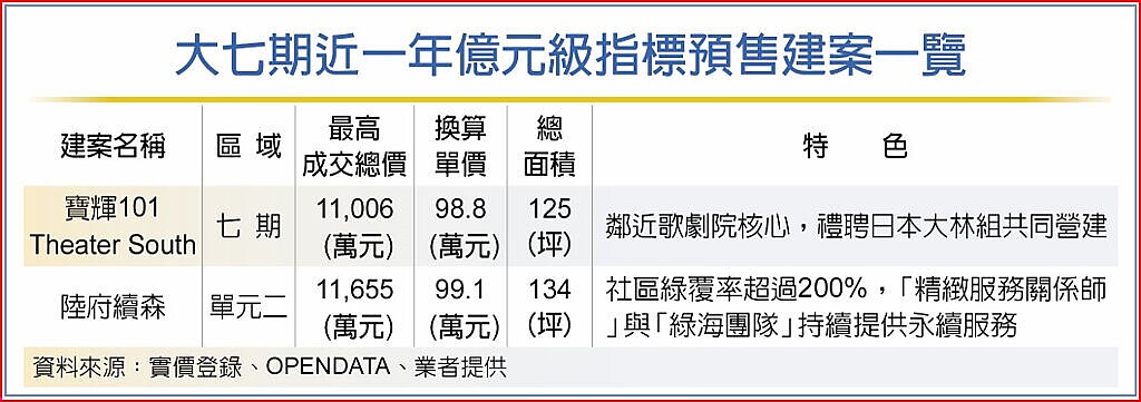 大七期近一年億元級指標預售建案一覽