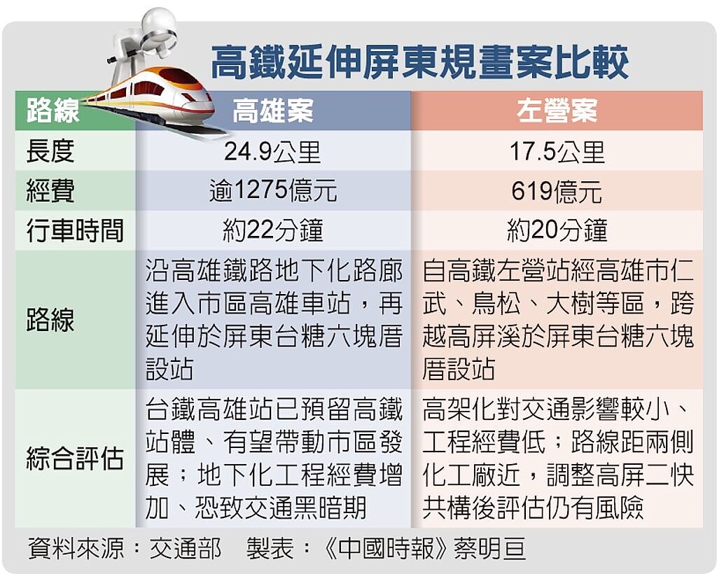 高鐵延伸屏東規畫案比較。圖／蔡明亘製表
