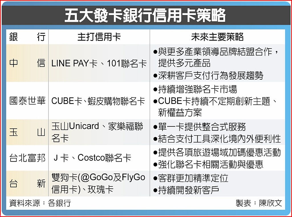 五大發卡銀行信用卡策略。圖／陳欣文製表