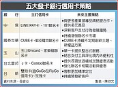 五大銀拚神卡　新策略解密