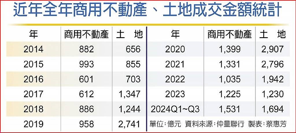 近年全年商用不動產、土地成交金額統計。圖／蔡惠芳製表
