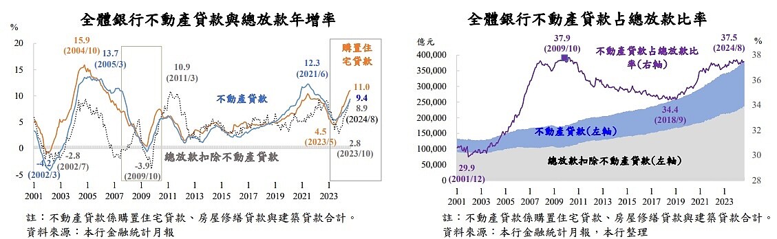 從央行提供的多項房市資料及數據發現，不動產放款集中度、房貸餘額過高，信用資源過度傾斜不動產。圖／央行提供