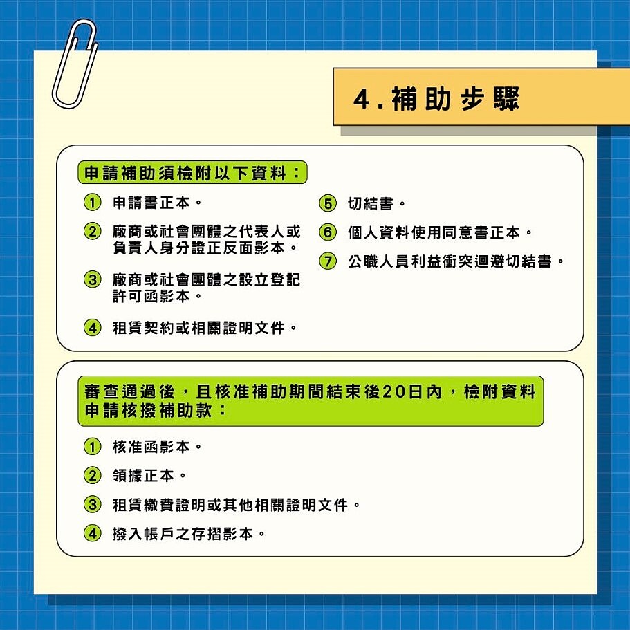 青年創業共享空間租賃補助懶人包－補助步驟。圖／台北市政府提供