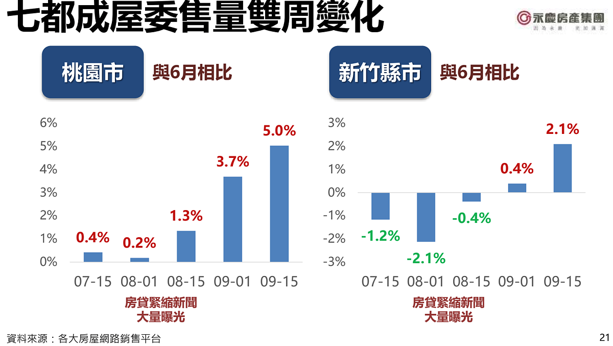 永慶房產集團彙整各大房屋網路銷售平台的七都成屋委售量變化。圖／永慶房產集團提供