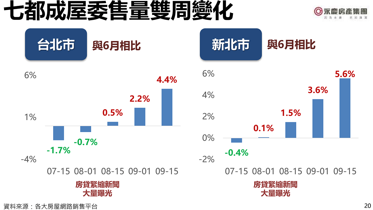 永慶房產集團彙整各大房屋網路銷售平台的七都成屋委售量變化。圖／永慶房產集團提供