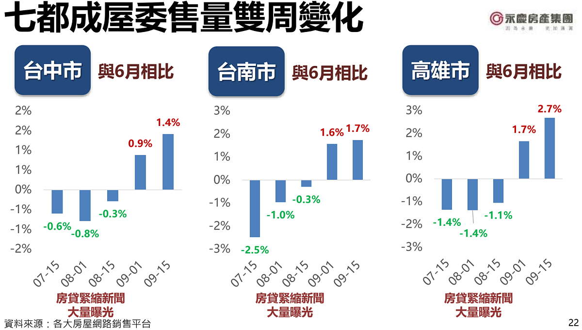 永慶房產集團彙整各大房屋網路銷售平台的七都成屋委售量變化。圖／永慶房產集團提供