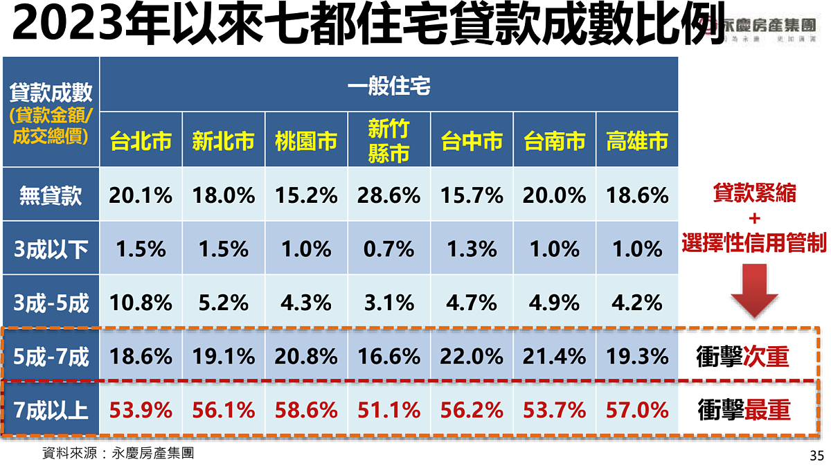 2023年以來七都住宅貸款成數比例。圖／永慶房產集團提供