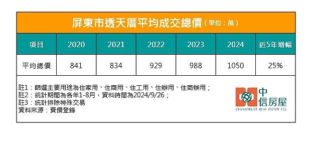 屏東市透天厝平均成交總價。資料來源／中信房屋