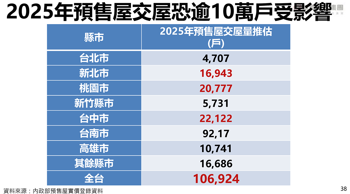 急!預售交屋潮 全年13萬戶吃掉房貸總金額約1.5兆 2025年還有10萬戶要交屋...錢從哪來? 2025年推估10萬戶預售交屋。圖/永慶房產集團提供