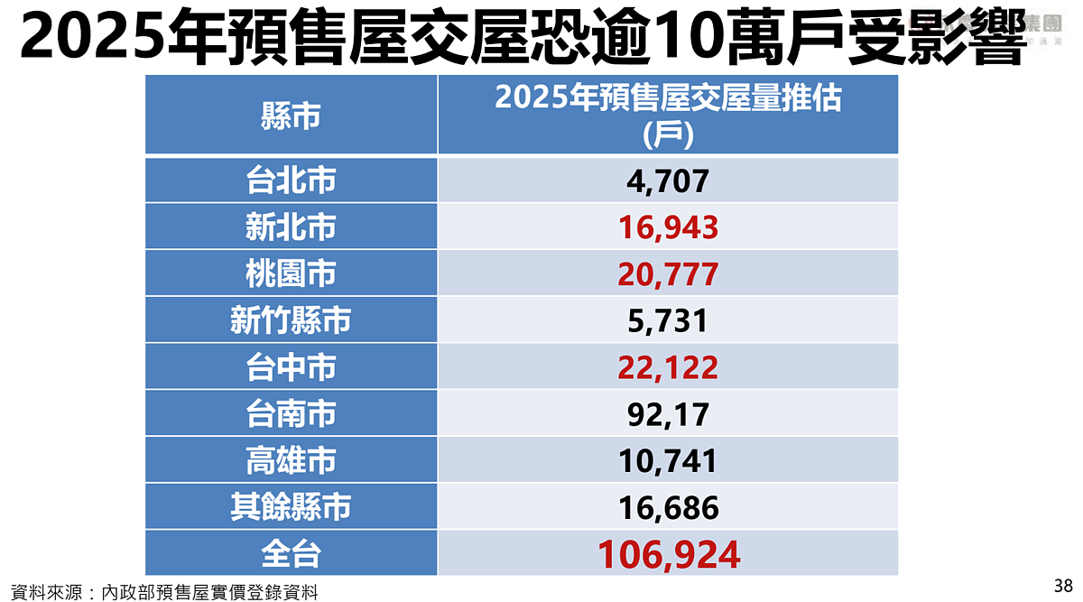 2025年推估10萬戶預售交屋。圖／永慶房產集團提供