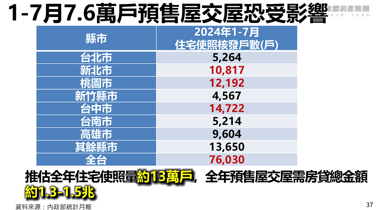 急!預售交屋潮 全年13萬戶吃掉房貸總金額約1.5兆 2025年還有10萬戶要交屋...錢從哪來? 2024全年住宅使照量約13萬戶。圖/永慶房產集團提供