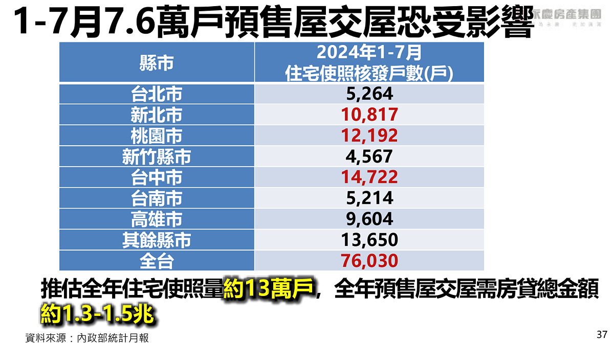 2024全年住宅使照量約13萬戶。圖／永慶房產集團提供