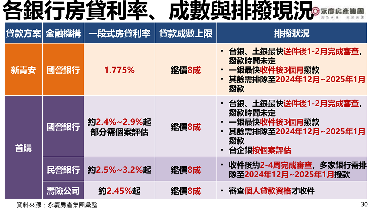 金龍風暴!央行變相升息1.5至4碼 各大銀行最新排撥情形曝光 各銀行房貸利率、成數與排撥現況。圖/永慶房產集團提供