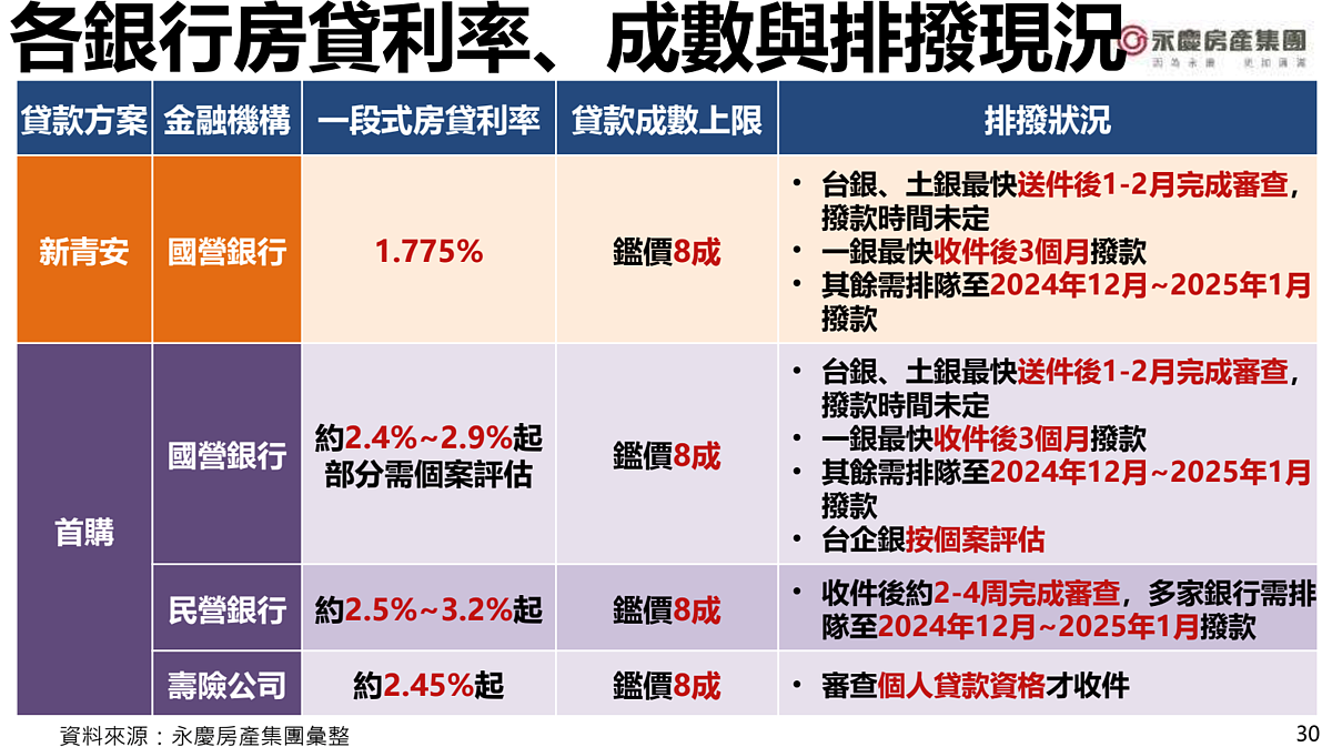 各銀行房貸利率、成數與排撥現況。圖／永慶房產集團提供