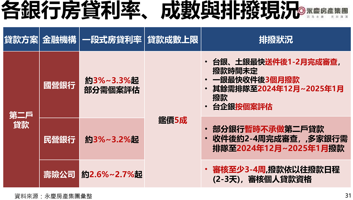 金龍風暴!央行變相升息1.5至4碼 各大銀行最新排撥情形曝光 各銀行房貸利率、成數與排撥現況。圖/永慶房產集團提供