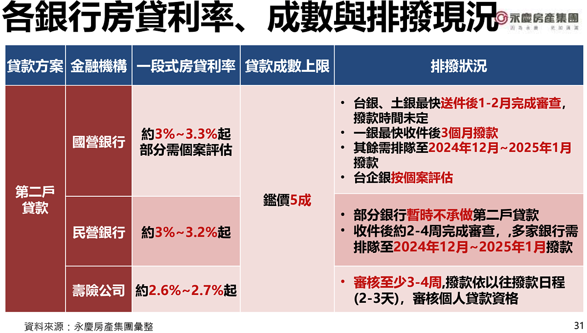 各銀行房貸利率、成數與排撥現況。圖／永慶房產集團提供