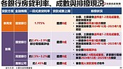 金龍風暴！央行變相升息1.5至4碼　各大銀行最新排撥情形曝光