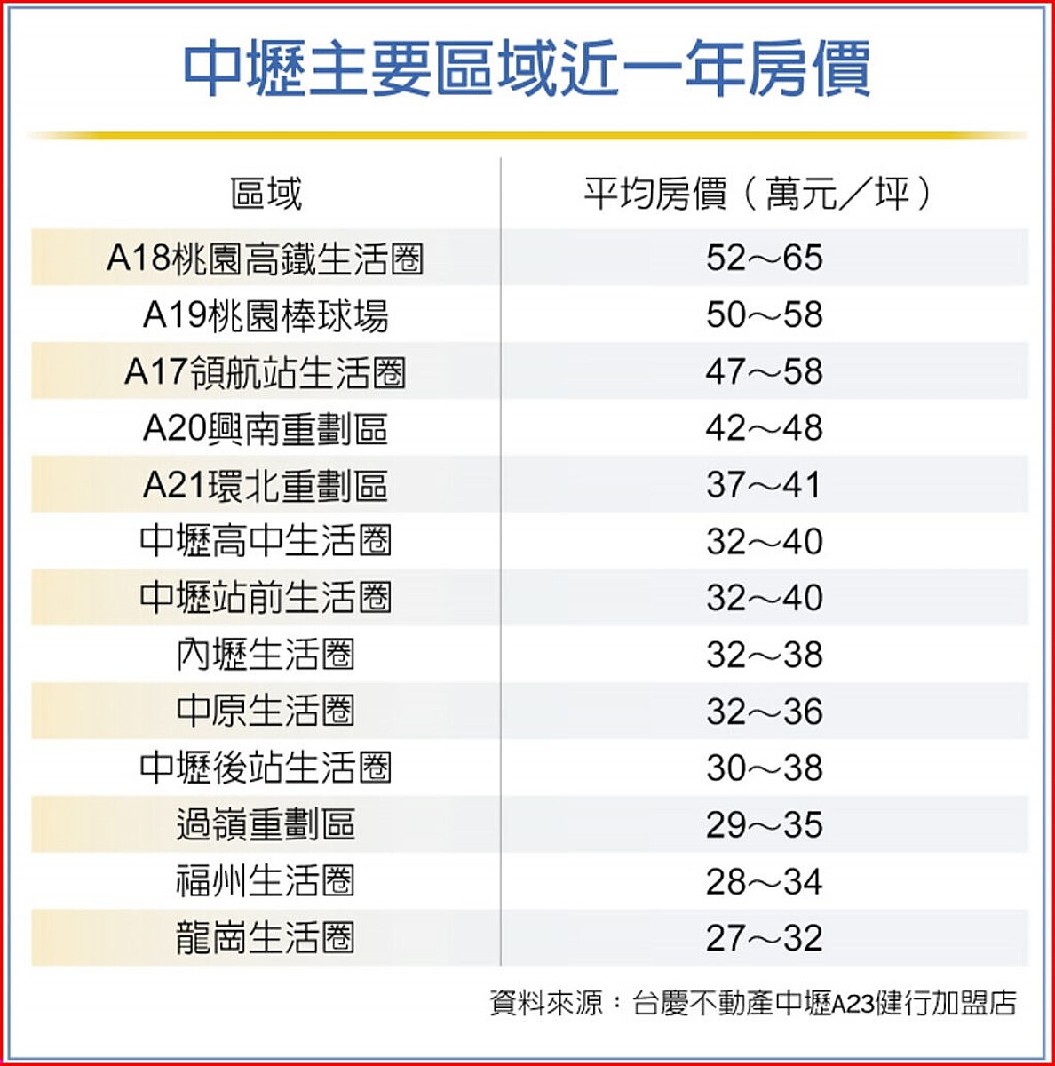 中壢主要區域近一年房價