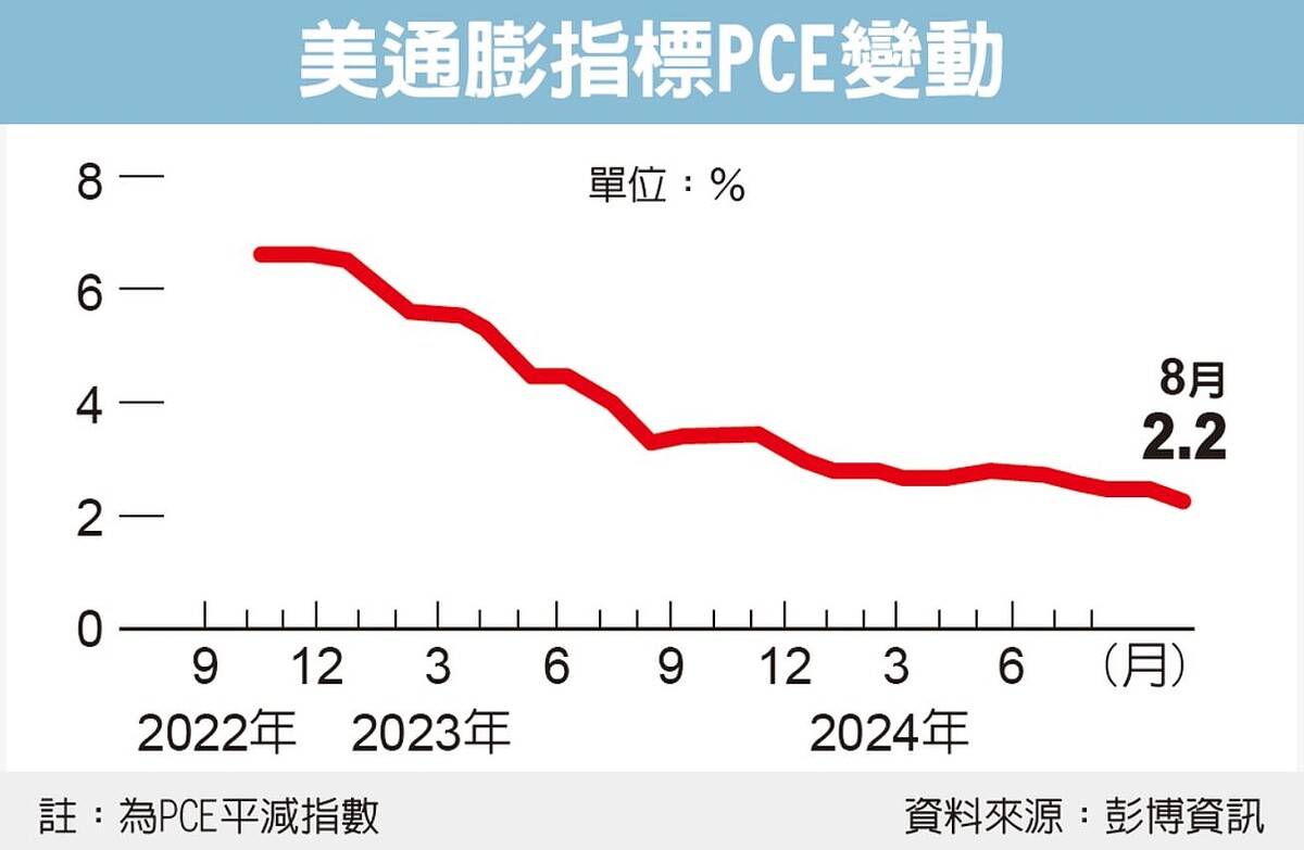 美通膨指標PCE變動
