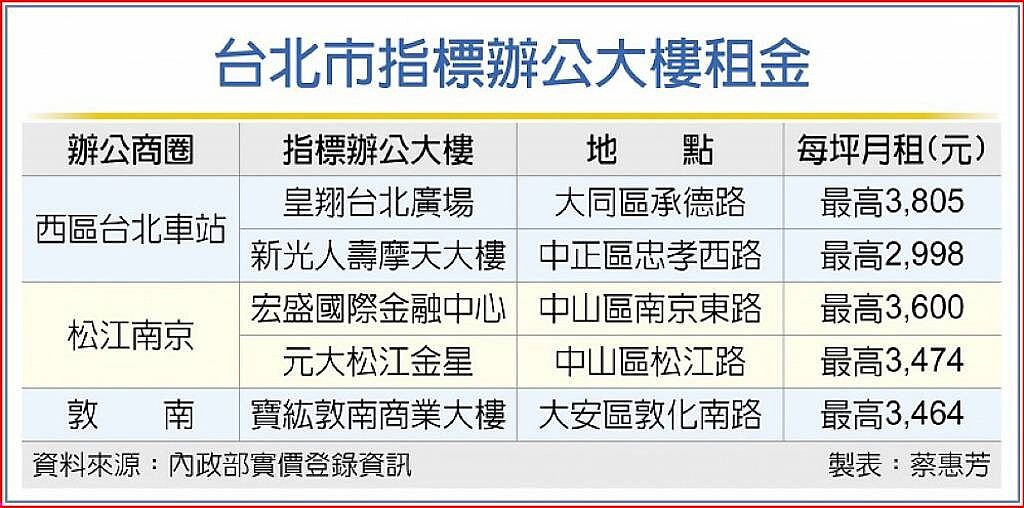 台北市指標辦公大樓租金