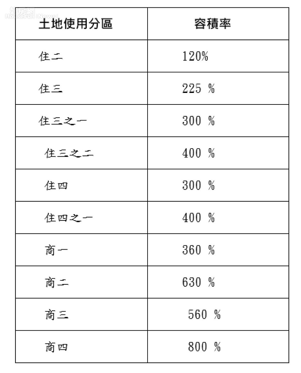 台北市土地使用分區管制規則有關容積率規定如下表所示：