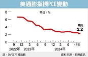 美通膨放緩　再降息機率增