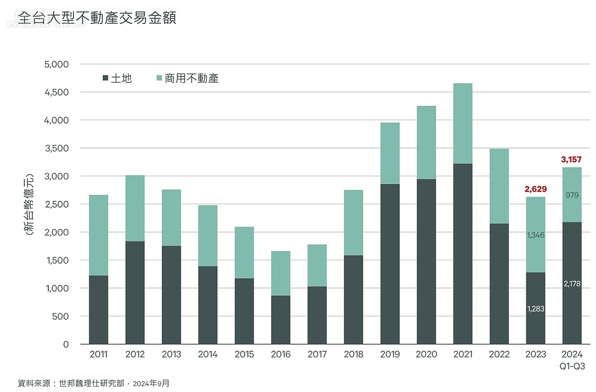 2024年前三季全台大型土地及商用不動產投資額總計3157億元，較上年同期增長75％。圖／世邦魏理仕提供