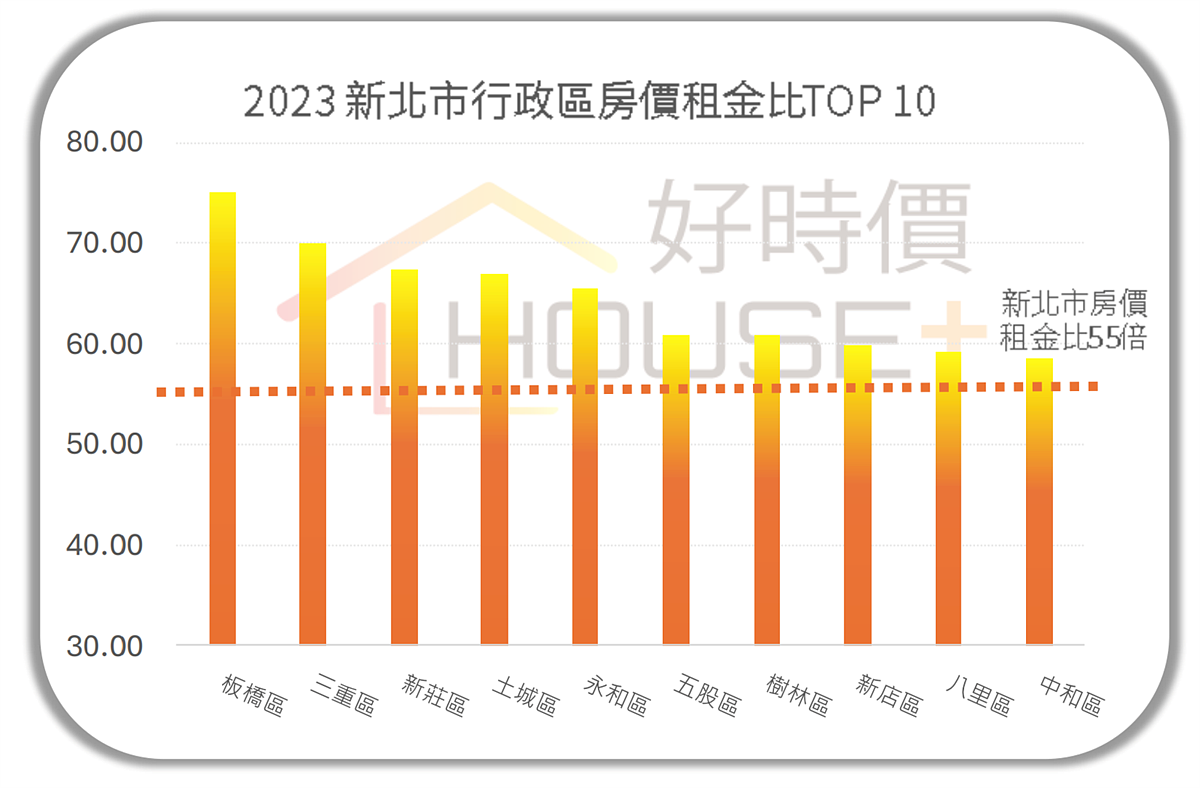 房價租金比。圖／好時價提供