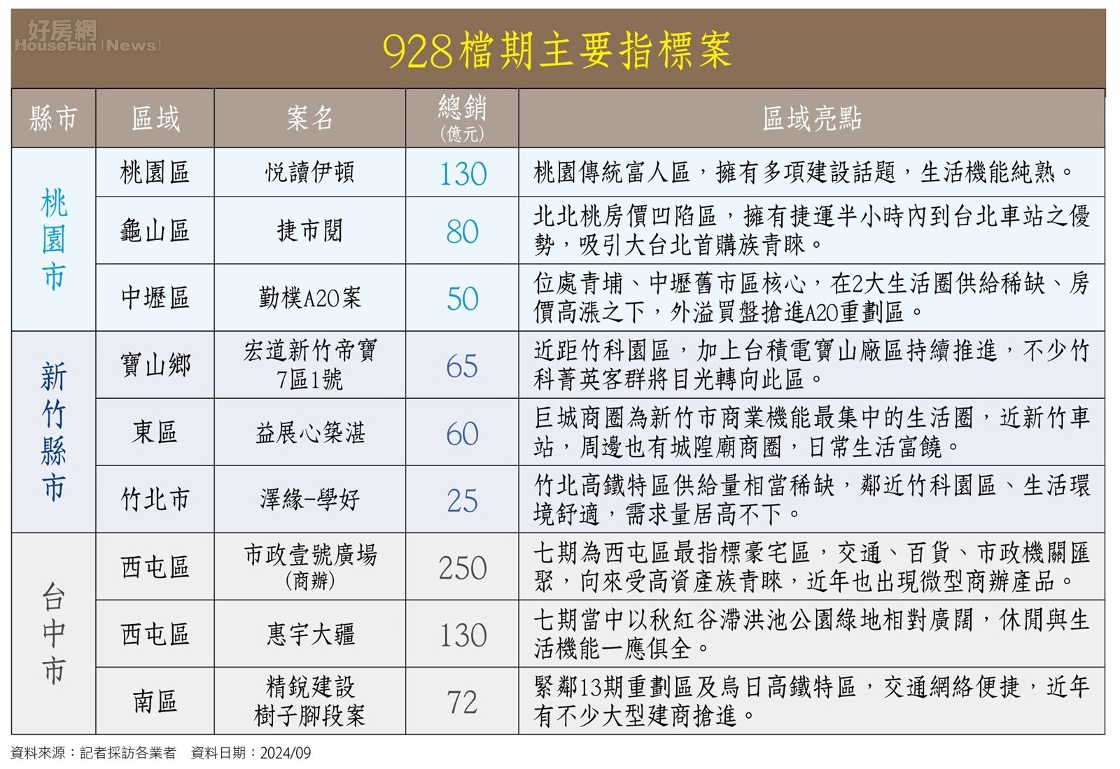 房市表2 中