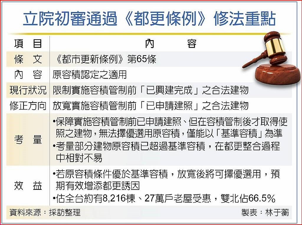 立院初審通過《都更條例》修法重點