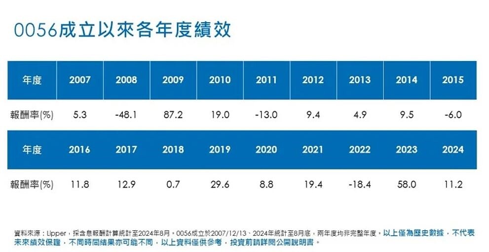 元大高股息成立以來各年度績效。（資料來源：Lipper，採含息報酬計算統計至2024年8月。0056成以上僅為歷史數據，不代表未來績效保證，不同時間結果亦可能不同）
