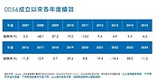 0056公告第4季預估季配金額1.07元　10／17日除息