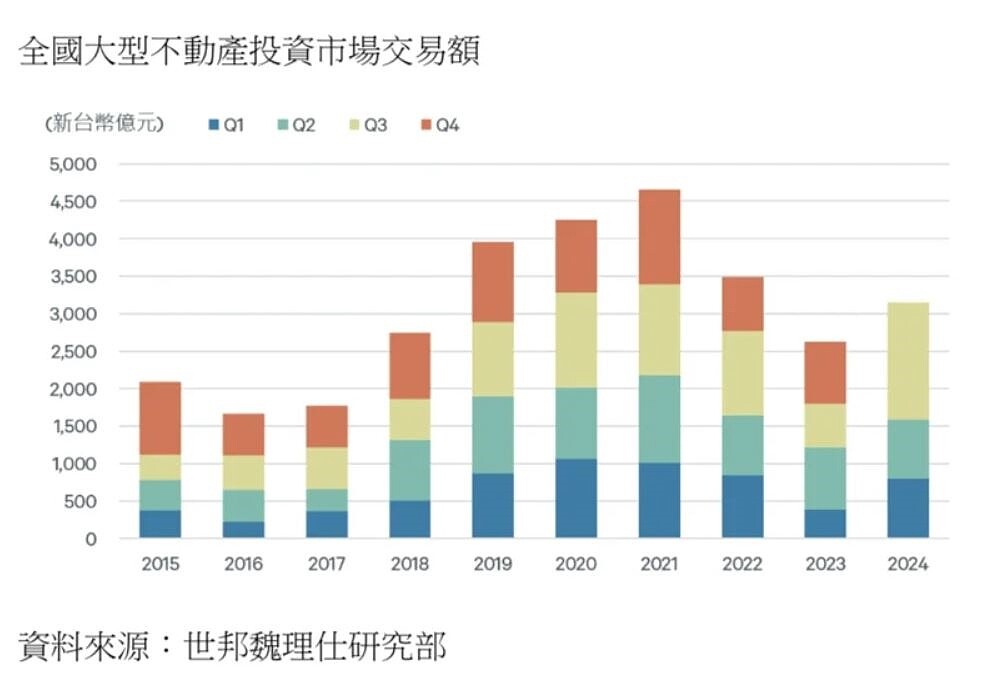 據世邦魏理仕研究部統計，第3季土地、商用不動產成交總額達1,566億元、年增167%，單季交易量占前三季近五成，並推升今年前三季全國大型土地及商用不動產投資額總計3,157億元，較上年同期增長75%，顯示商用不動產交易暢旺。世邦魏理仕提供
