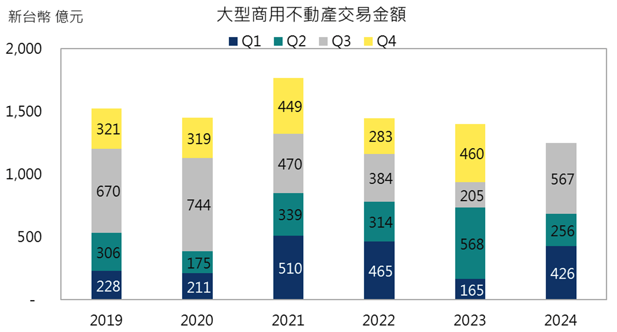 第三季大型商用不動產交易金額（單筆3億元以上交易案）達567億元，季增率121％、年增率176％，寫下20季以來最大交易規模。圖／第一太平戴維斯提供