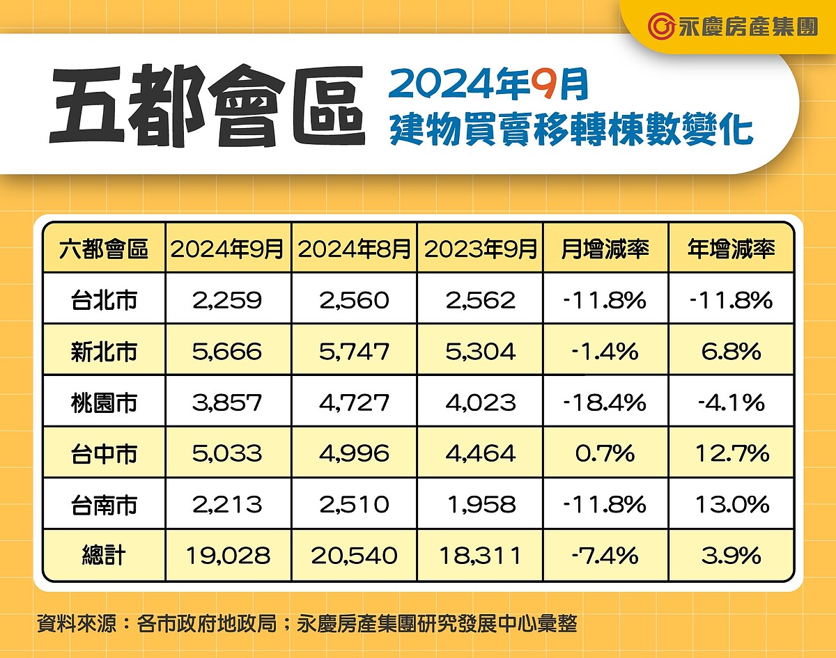 五都會區2024年9月建物買賣移轉棟數變化。圖／永慶房產集團提供