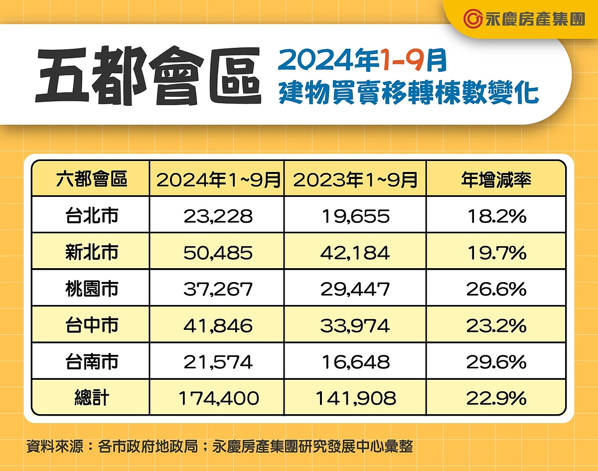 房貸緊縮衝擊!五都9月交易量超冷 他預言「房市走向」:恐史上之最 五都會區2024年1~9月建物買賣移轉棟數變化。圖/永慶房產集團提供