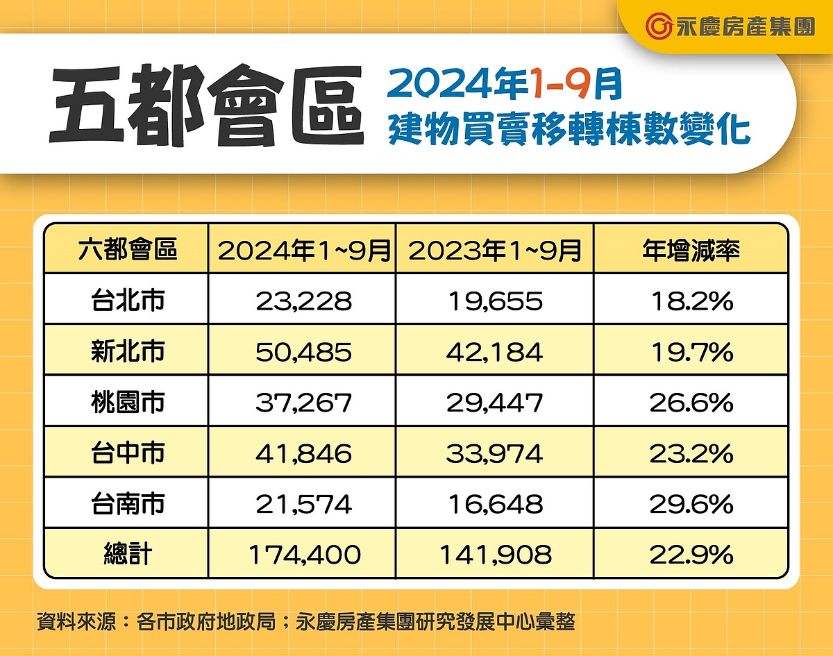 五都會區2024年1~9月建物買賣移轉棟數變化。圖／永慶房產集團提供