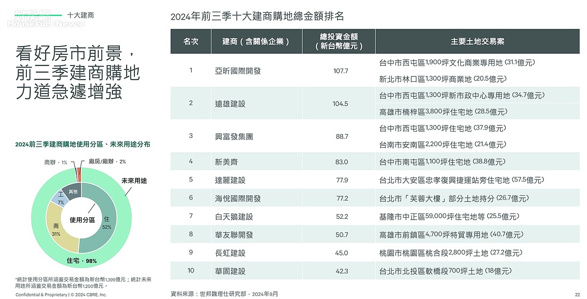 2024年前三季建商購地金額排名。圖／世邦魏理仕提供