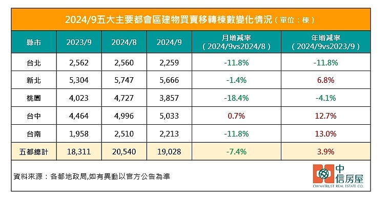 9月建物買賣移轉棟數統計。圖／中信房屋研展室提供