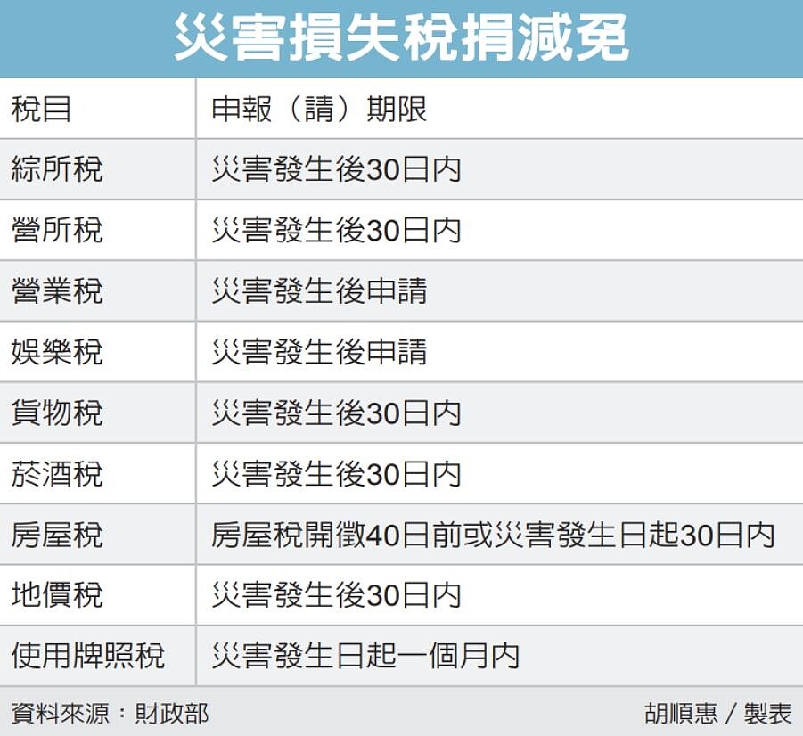 災害損失稅捐減免

