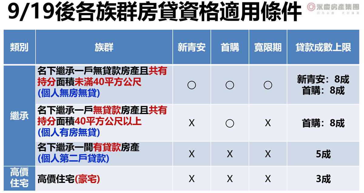 「9月19日後各族群房貸資格適用條件」。圖／永慶房產集團提供