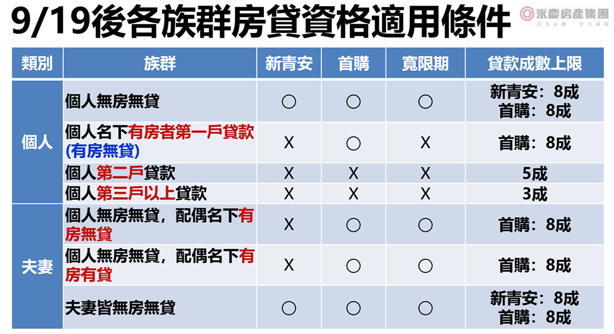 「9月19日後各族群房貸資格適用條件」。圖／永慶房產集團提供