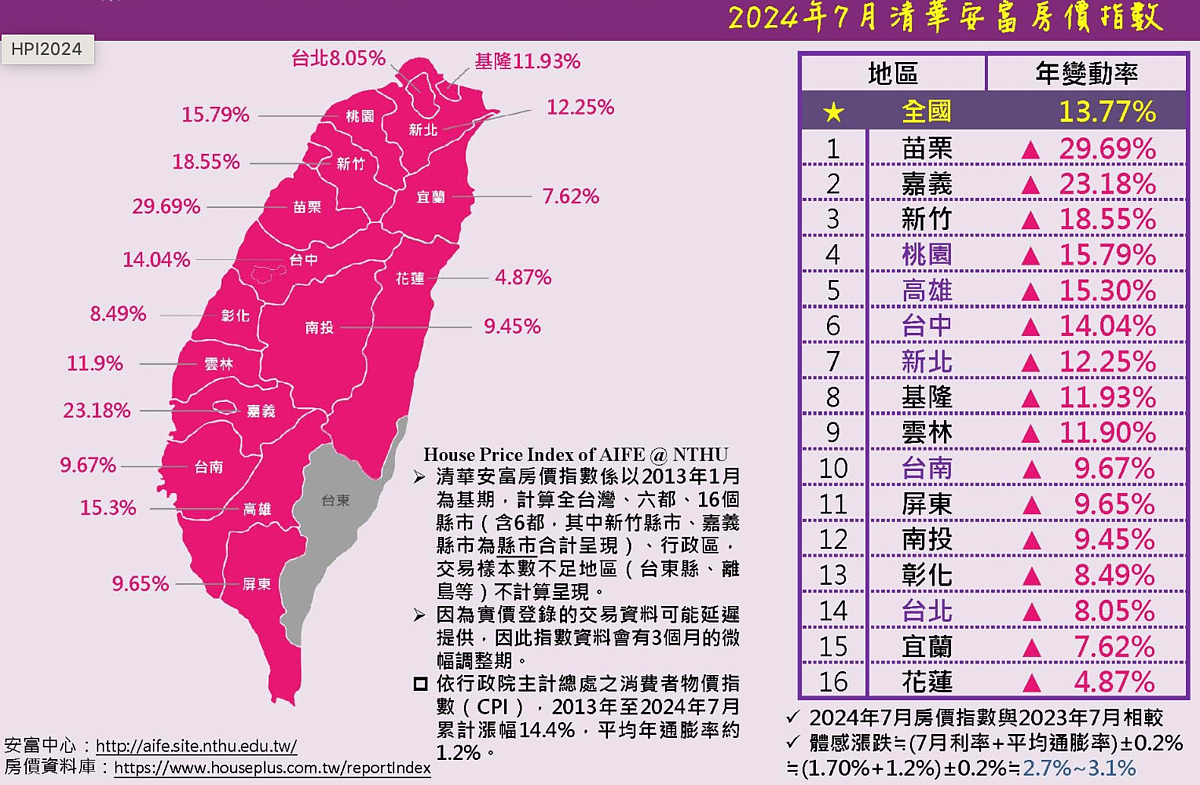 7月清華安富房價指數。圖／取自清華安富房價指數