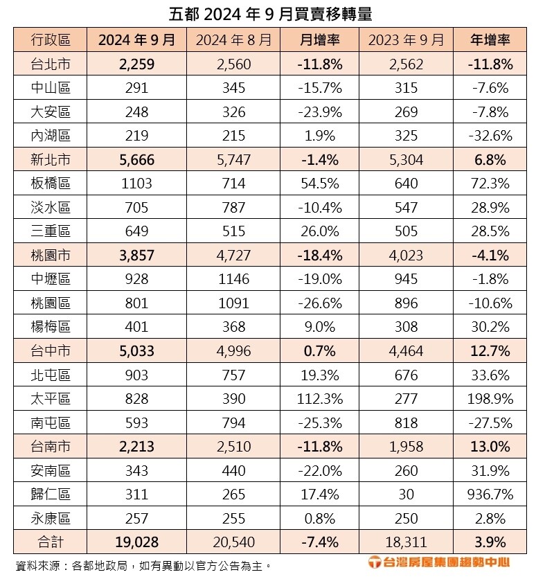 ▼台中市9月移轉數為一開出紅盤。（圖／台灣房屋集團提供）