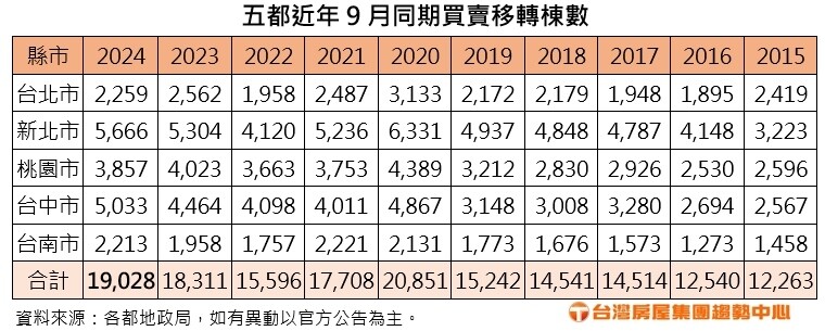 ▼五都今年9月的建物買賣移轉棟數多數呈衰退。（圖／台灣房屋集團提供）