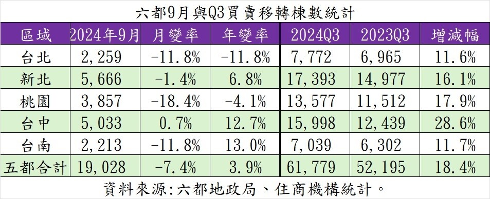 ▼觀察第3季表現，仍較去年同期成長。（圖／住商機構提供）