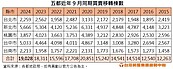 房市提早入冬！「只剩這縣市」沒衰退　逆勢原因曝光