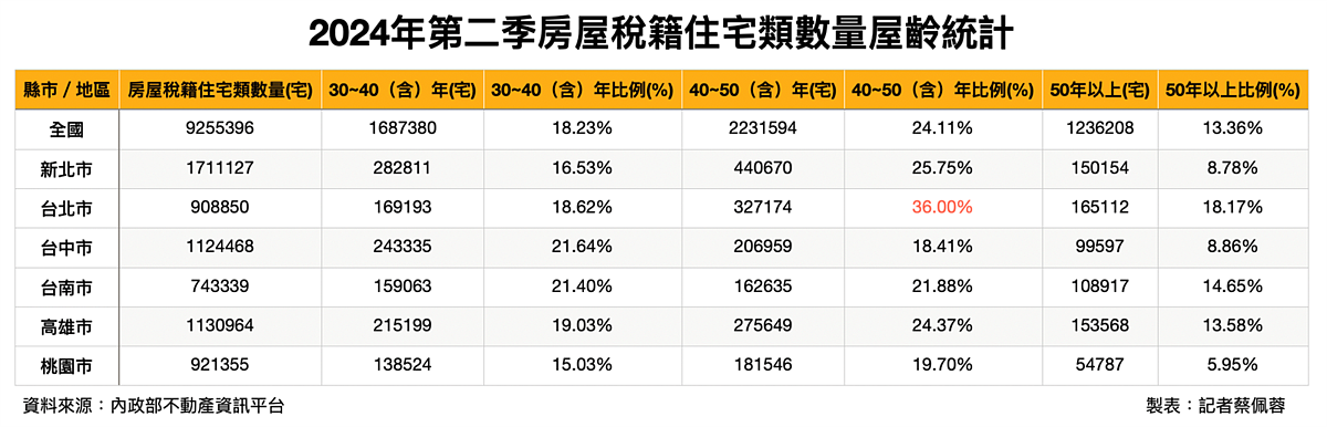 獨家/全台灣屋齡30年以上住宅 正式突破500萬戶 2024年第二季全國房屋稅籍住宅類數量為925萬5396戶,全國平均屋齡來到33年。圖/記者蔡佩蓉製表
