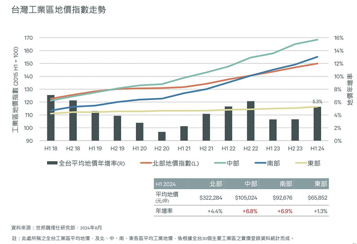 台灣工業區地價指數。圖／世邦魏理仕提供