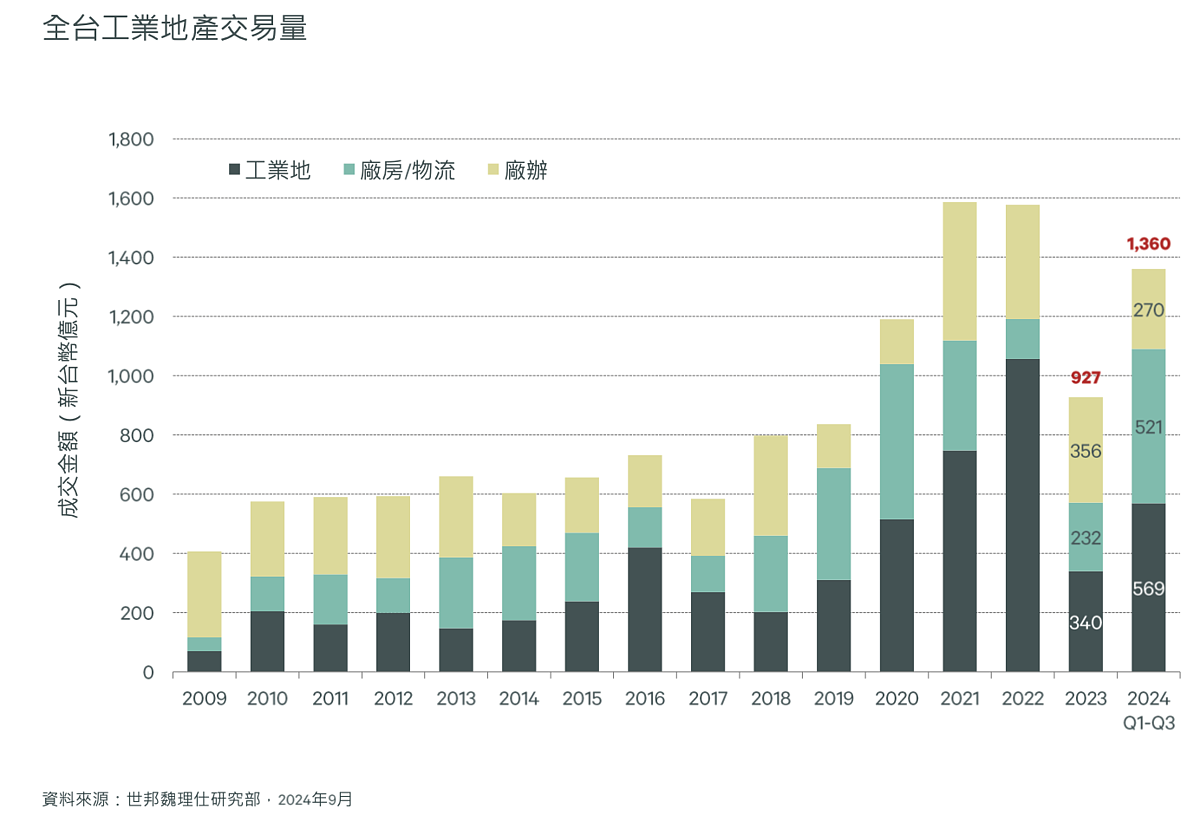 歷年工業地產交易。圖／世邦魏理仕提供